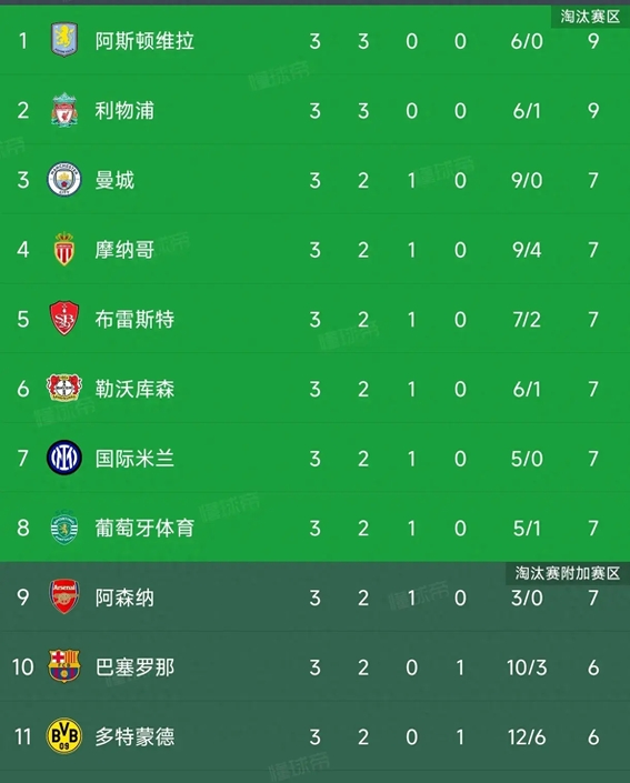 包含曼城狂胜拜仁，欧冠小组出线形势一览的词条