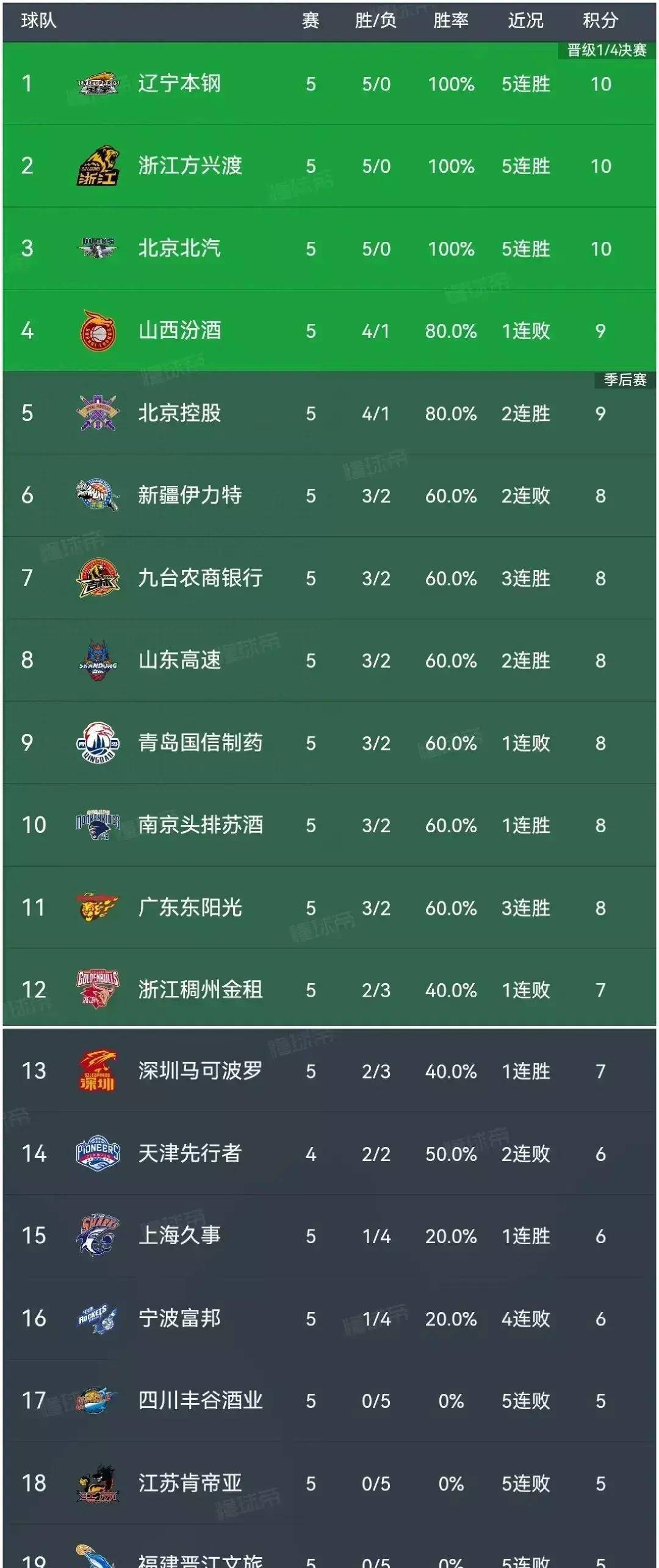 世俱杯决赛-北控男篮外援得分超高，战胜广州队取得三连胜的简单介绍