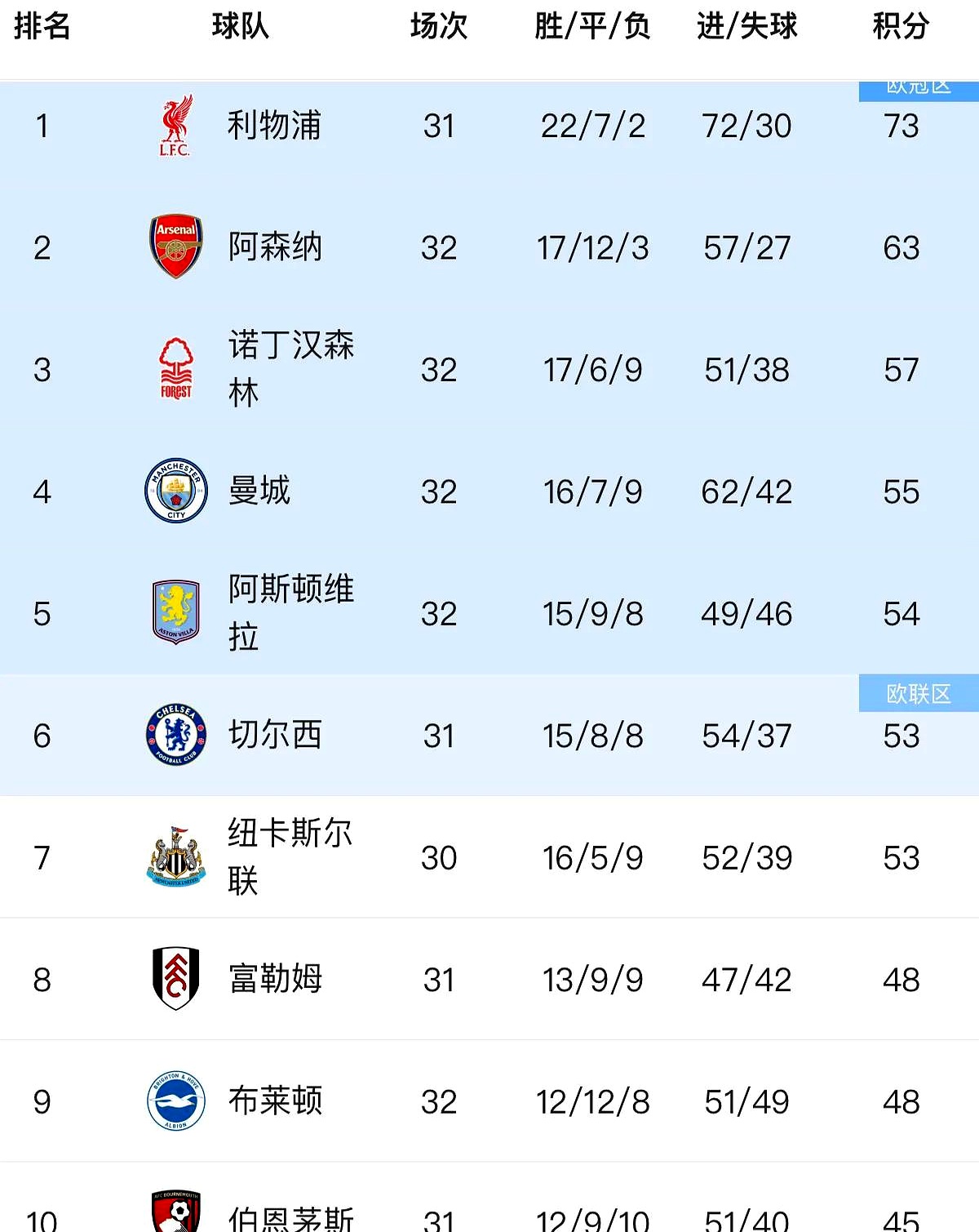 英超豪门联手冲冠，攀上榜首位置