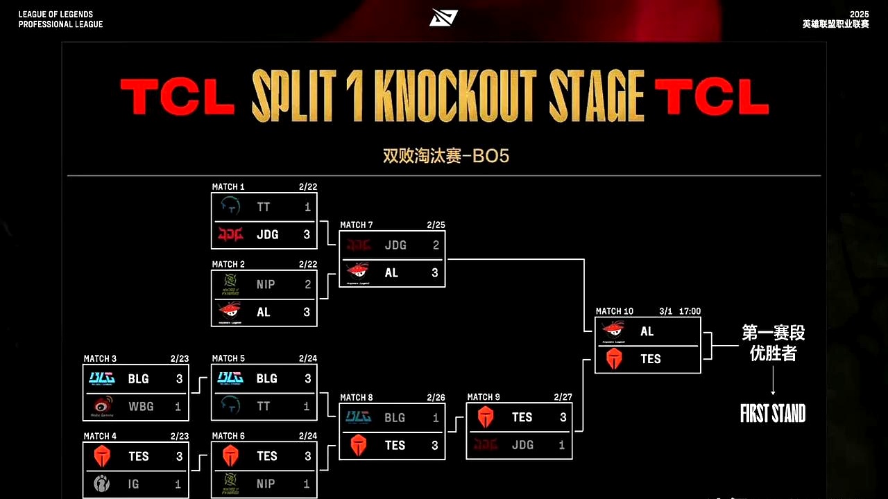 世俱杯冠军-包含T1力克TSM,Jankos操刀奇招英雄翻盘峡谷大战全球总决赛,技惊四座的词条