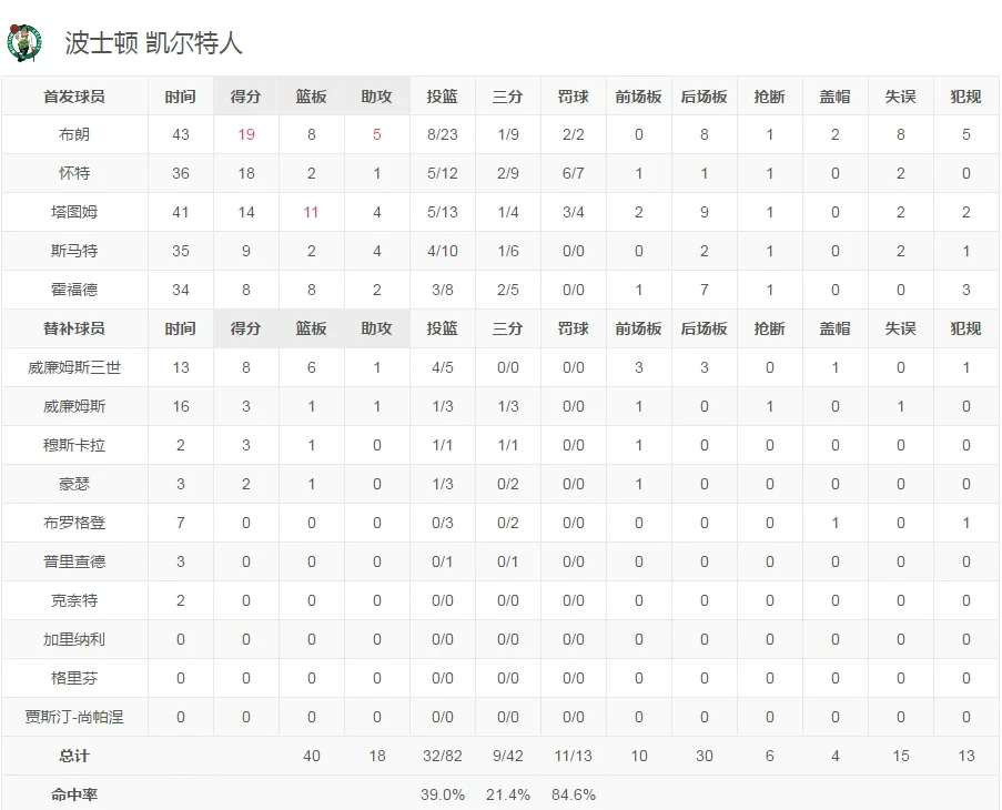 世俱杯奖金-包含热火大胜凯尔特人，季后赛前景一片光明的词条