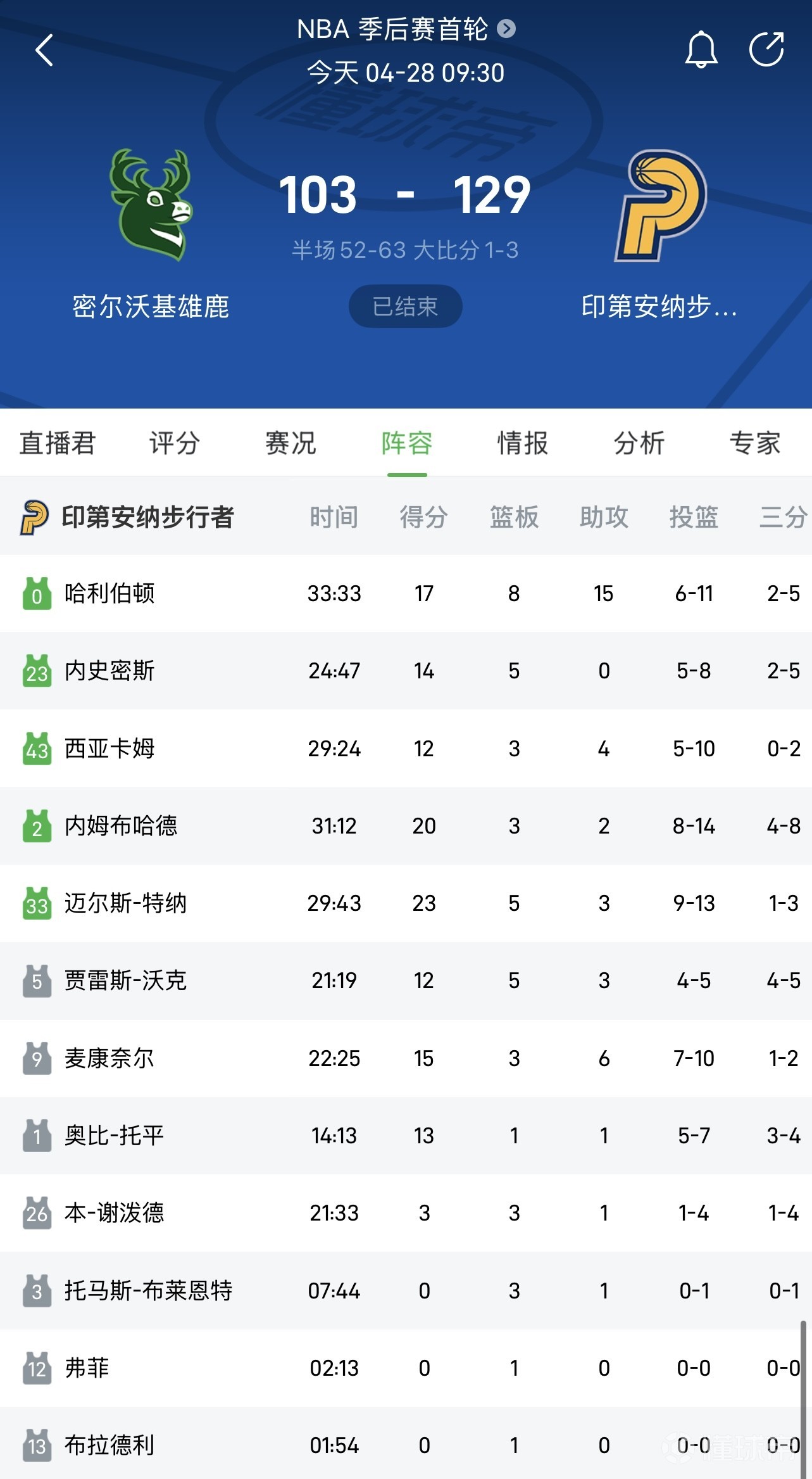 雄鹿近期战绩上升，状态火热