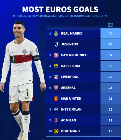 尤文图斯客场取胜，小组榜首