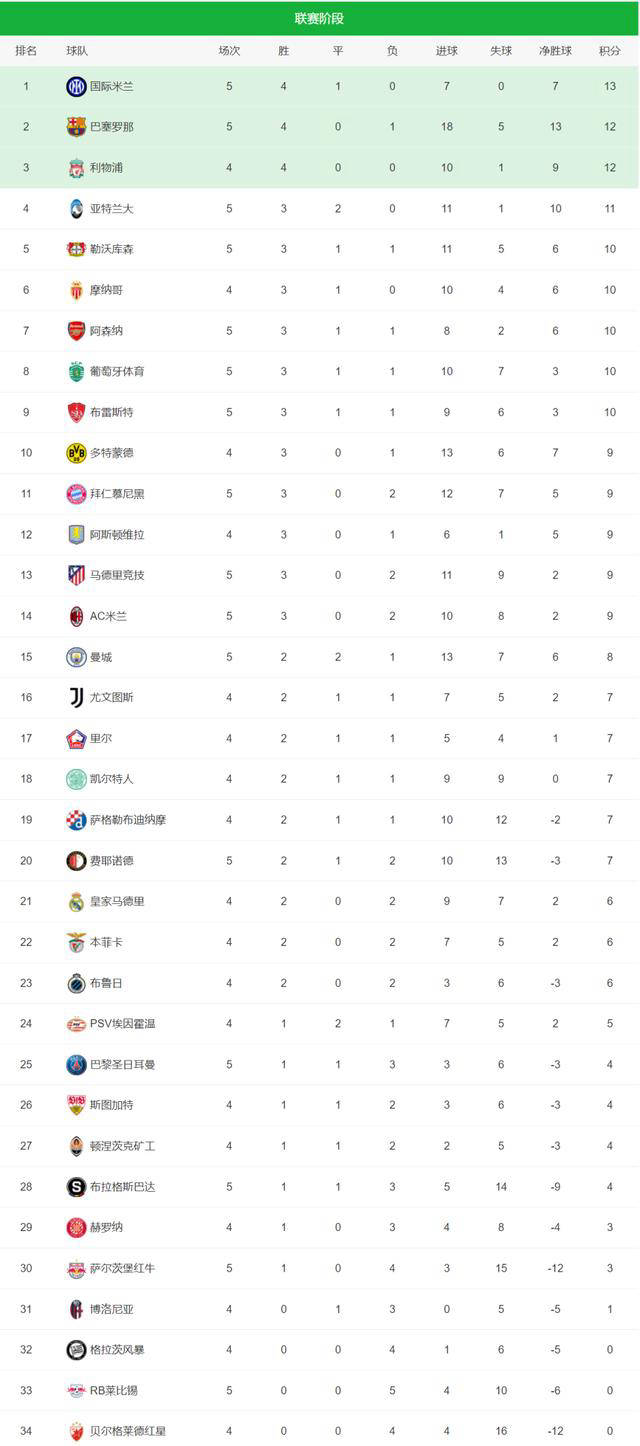 巴伦西亚主场战平对手，积分榜略显落后